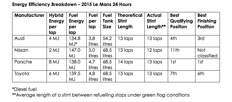 WEC & 24H du Mans équivalence énérgétique 2015