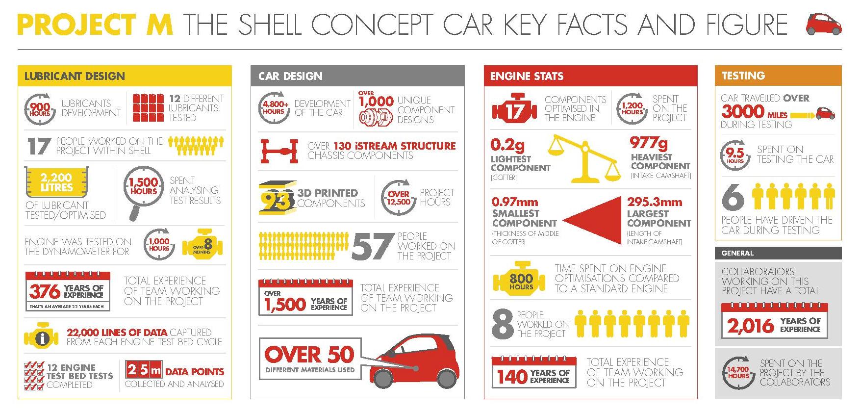 Shell Project M