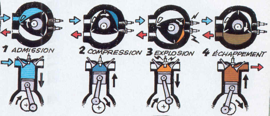 Fonctionement moteur rotatif vs classique à pistons