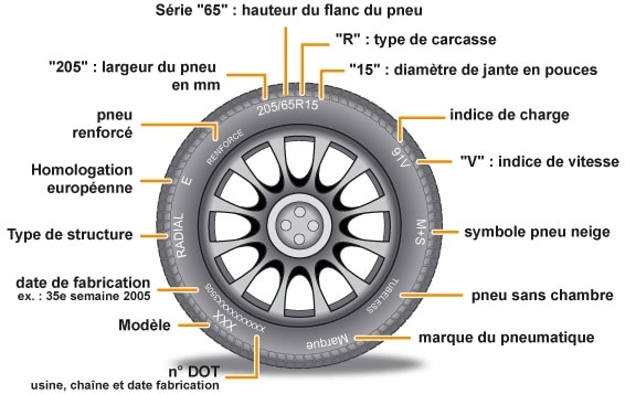 Détail indication pneu