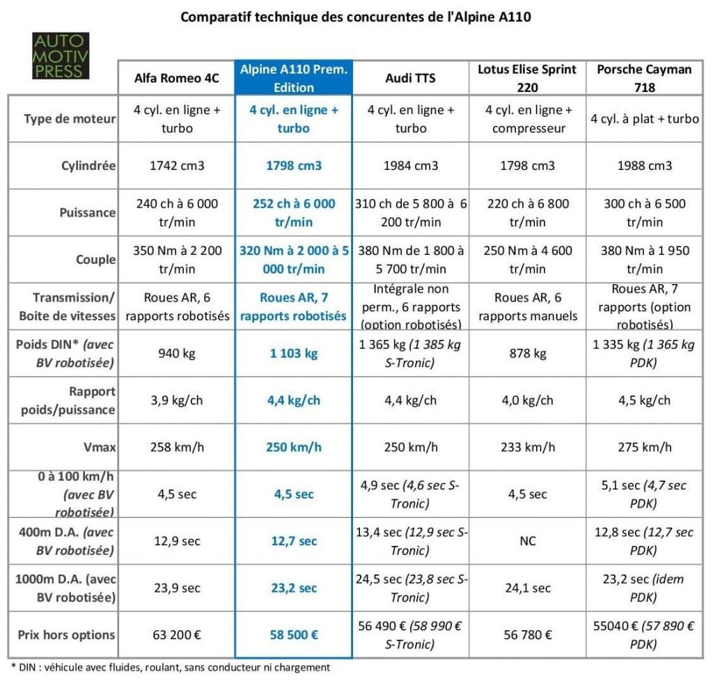 Essai Alpine A110 Première Edition