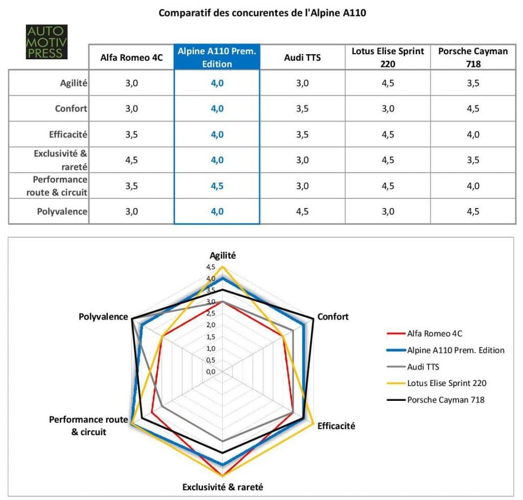 Essai Alpine A110 Première Edition
