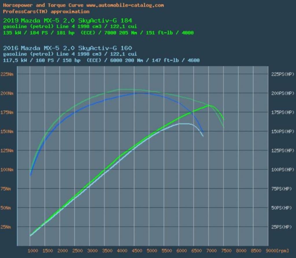 Mazda MX-5 ND - Comparatif puissance couple 2.0 SkyActiv-G 160 ch et 184 ch