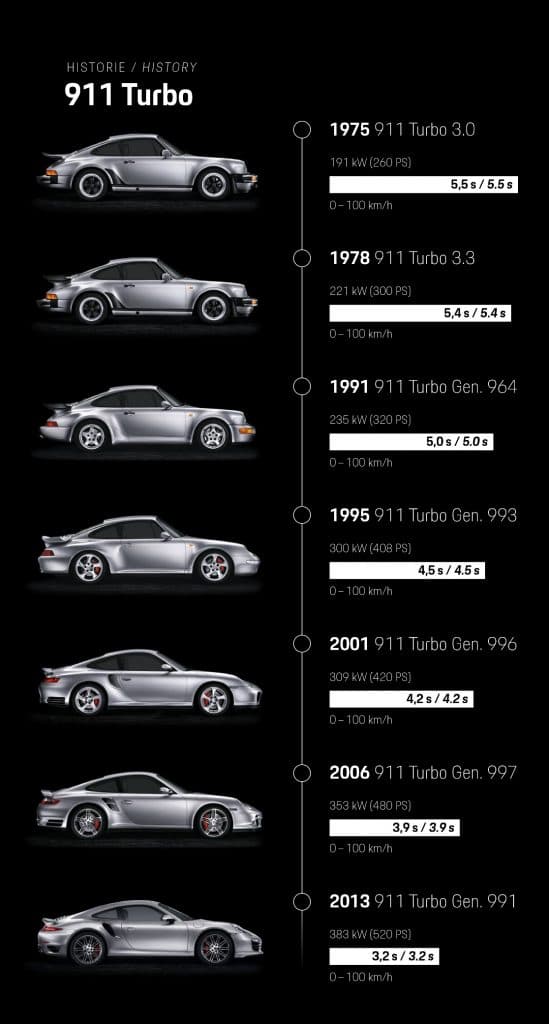 Porsche 911 Turbo