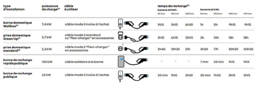 Renault Mégane E-Tech Electric - Recharge