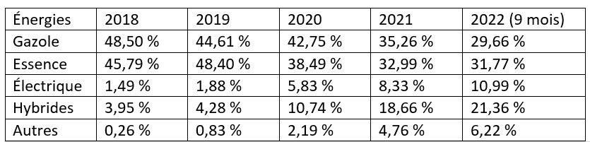 2018-2022 marche automobile mix energie AAA Data