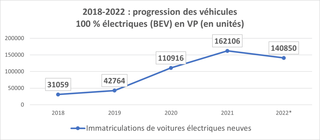 2018-2022 marche automobile EV AAA Data