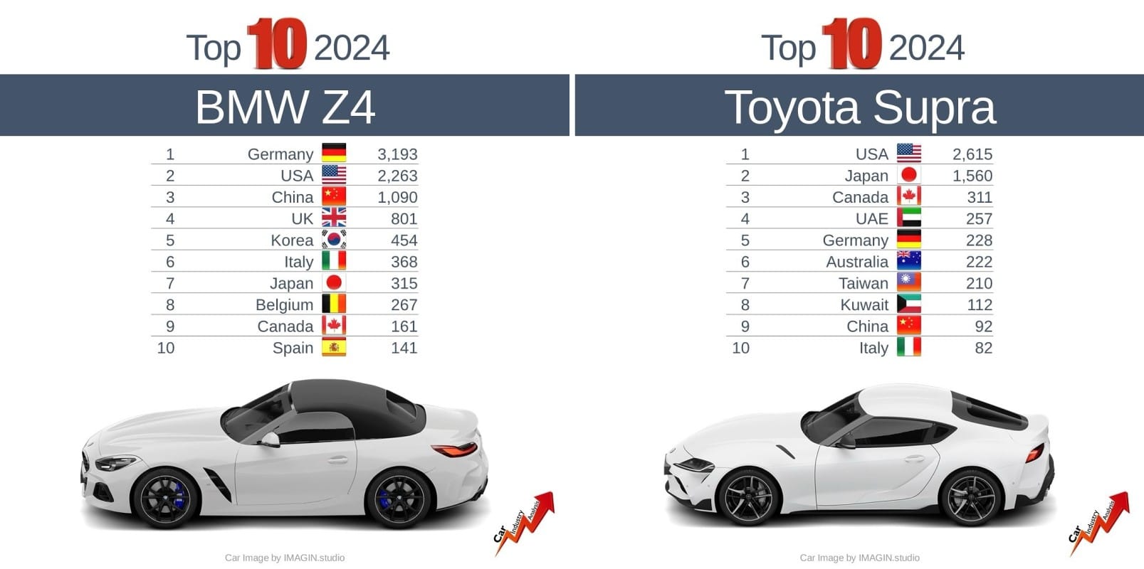 BMW Z4 et Toyota Supra top 10 ventes 2024 - CarIndustryAnalysis 
