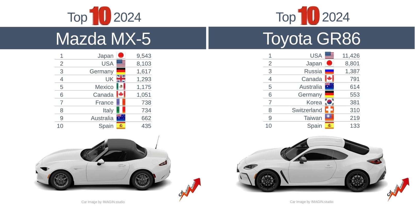 Mazda MX-5 et Toyota GR86 top 10 ventes 2024 - CarIndustryAnalysis 