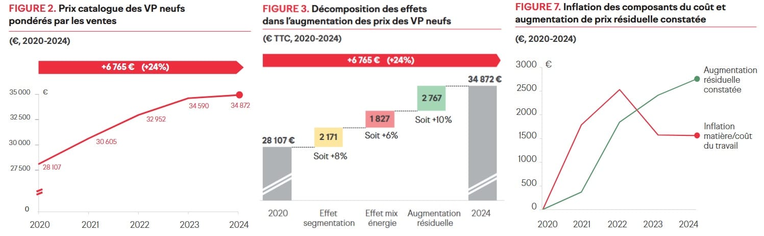 Évolution du prix des voitures neuves France 2020-2024 - Institut mobilités en transition (IMT)