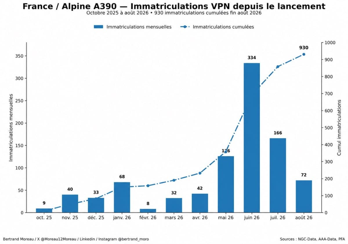 Alpine A390