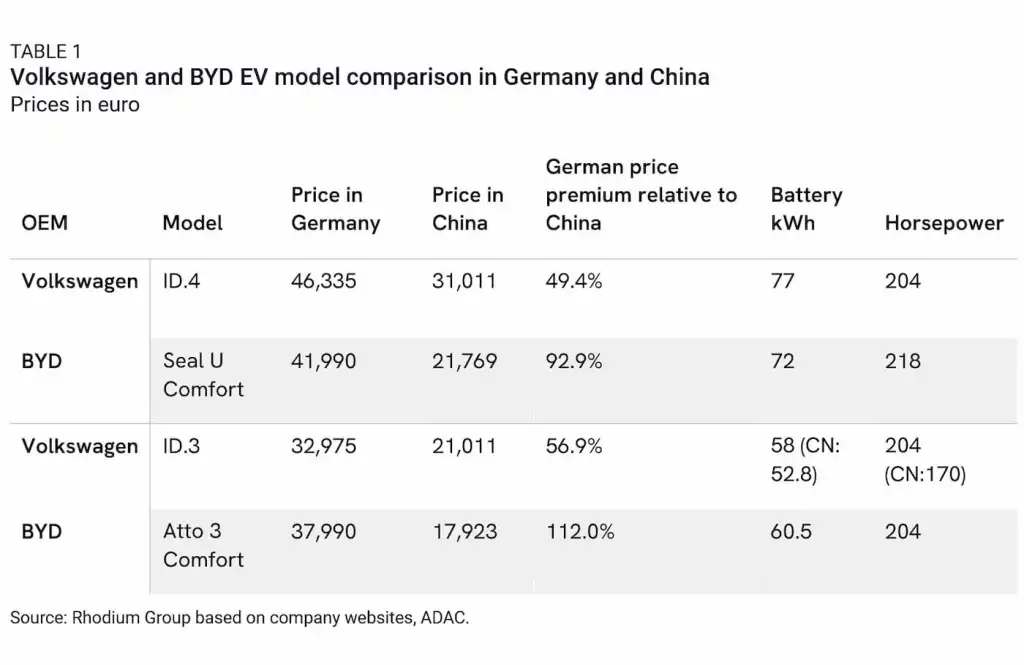 BYD EV profits in EU