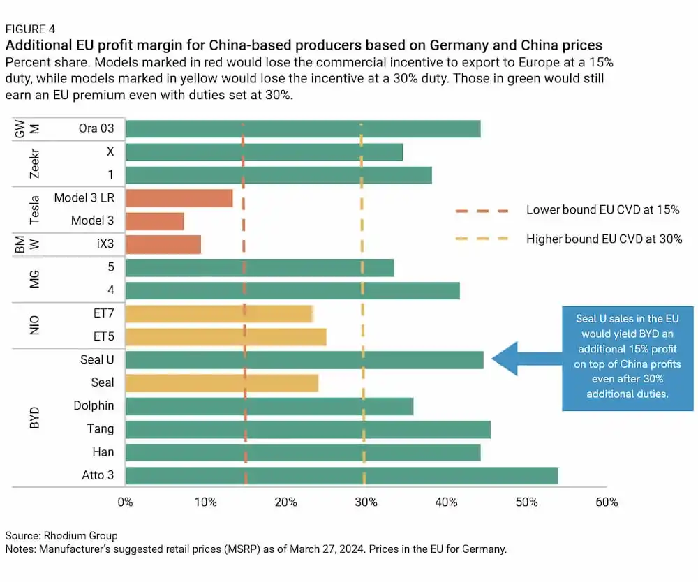 BYD EV profits in EU
